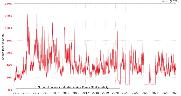 graph of National Polymer Industries APMEM