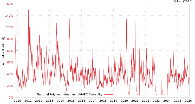 graph of National Polymer Industries AGARCH