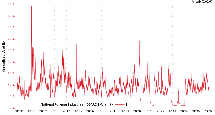 graph of National Polymer Industries EGARCH