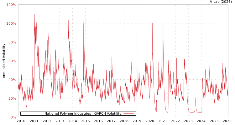 graph of National Polymer Industries GARCH