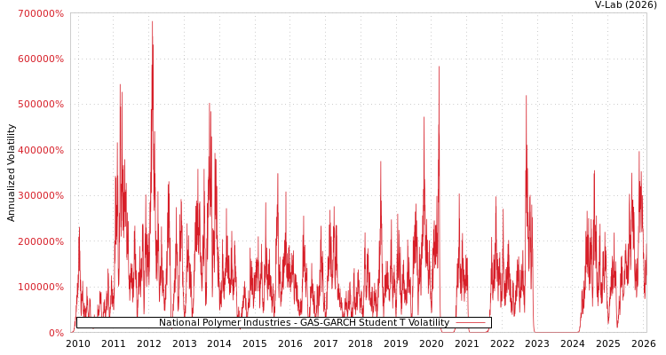 graph of National Polymer Industries GAS-GARCH-T