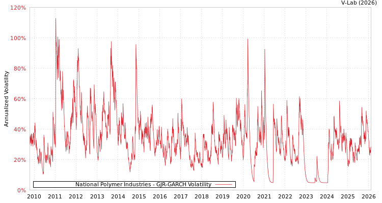 graph of National Polymer Industries GJR-GARCH