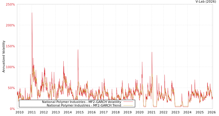 graph of National Polymer Industries MF2-GARCH