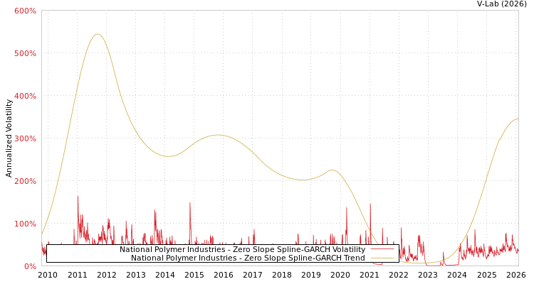 graph of National Polymer Industries S0GARCH