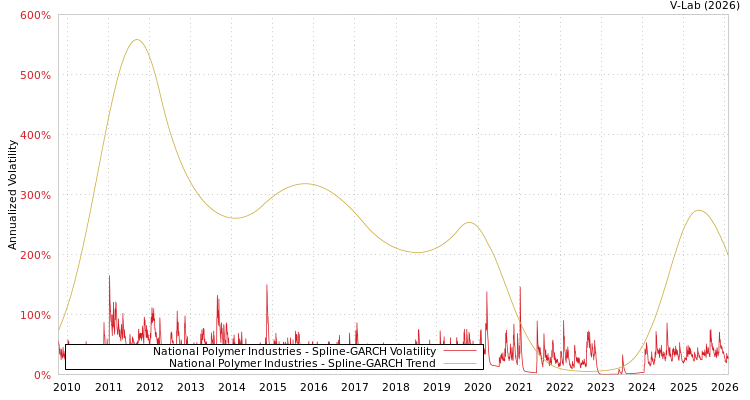 graph of National Polymer Industries SGARCH