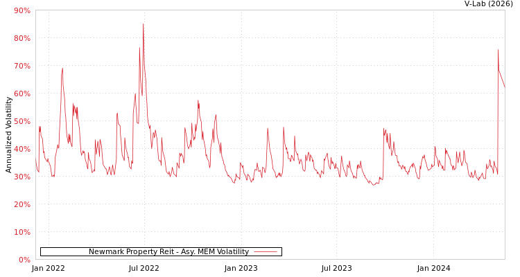 graph of Newmark Property Reit AMEM
