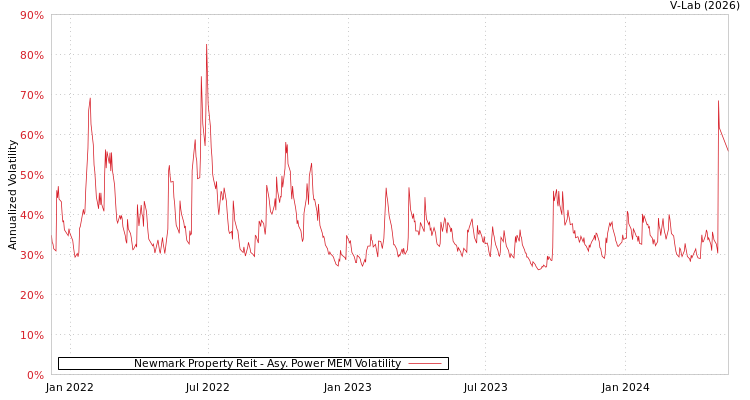 graph of Newmark Property Reit APMEM