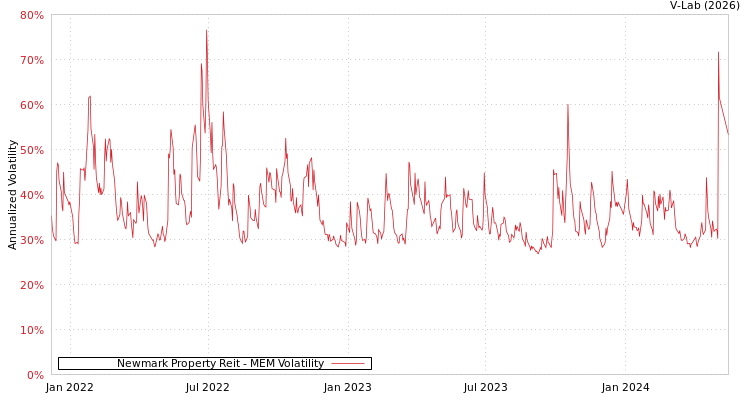 graph of Newmark Property Reit MEM
