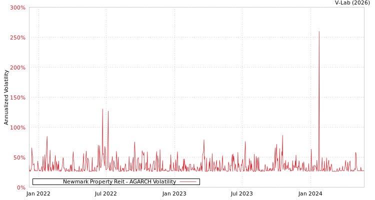 graph of Newmark Property Reit AGARCH