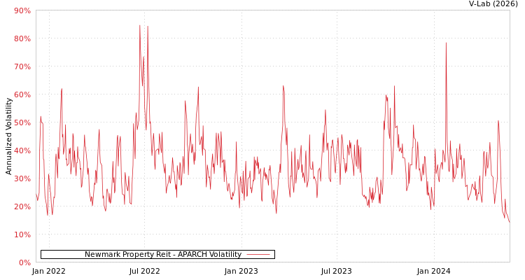 graph of Newmark Property Reit APARCH