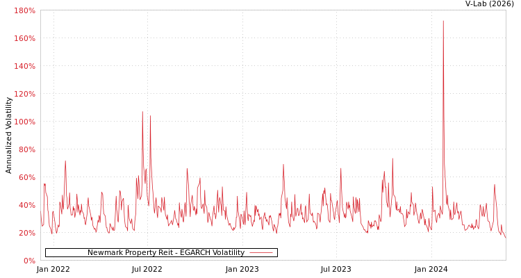 graph of Newmark Property Reit EGARCH