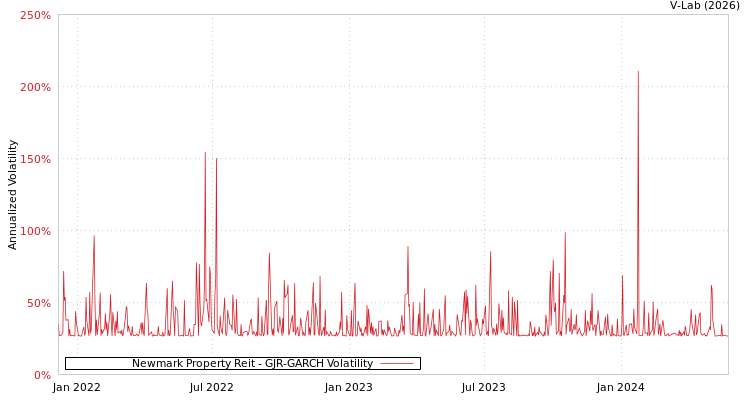 graph of Newmark Property Reit GJR-GARCH