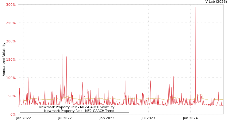 graph of Newmark Property Reit MF2-GARCH