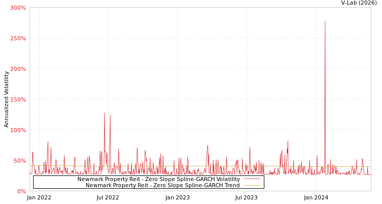 graph of Newmark Property Reit S0GARCH