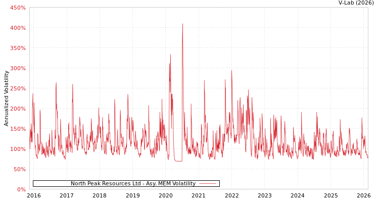 graph of North Peak Resources Ltd AMEM