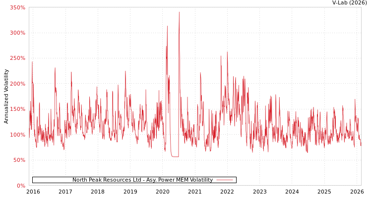 graph of North Peak Resources Ltd APMEM