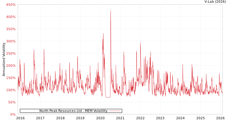 graph of North Peak Resources Ltd MEM