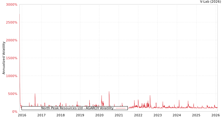 graph of North Peak Resources Ltd AGARCH