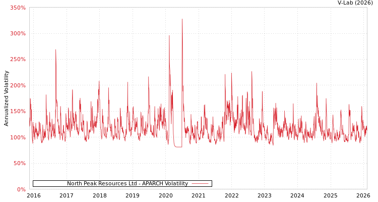 graph of North Peak Resources Ltd APARCH