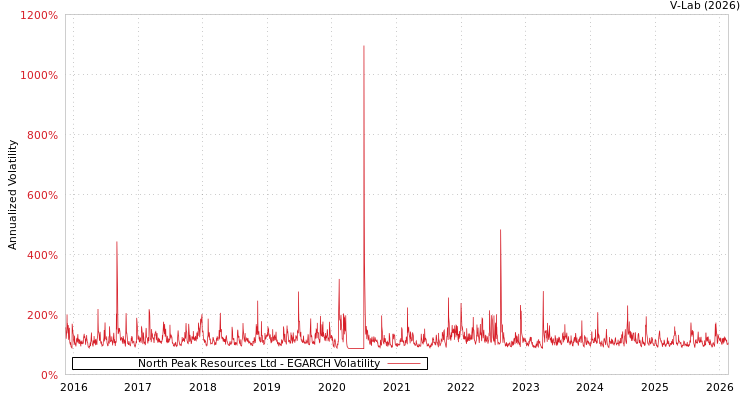 graph of North Peak Resources Ltd EGARCH