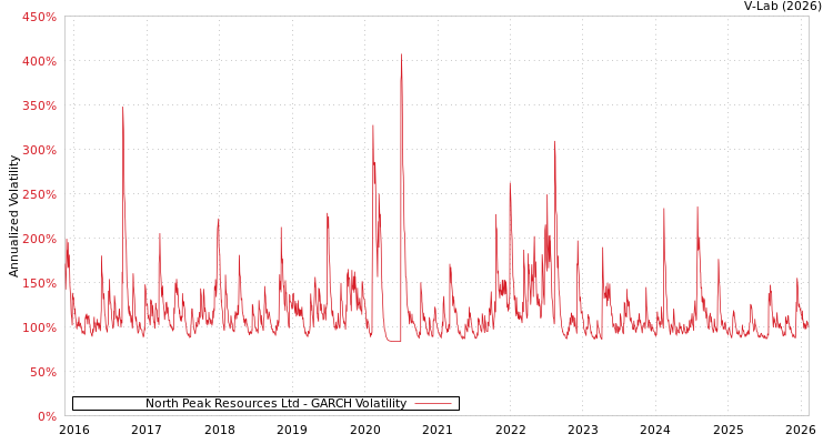 graph of North Peak Resources Ltd GARCH