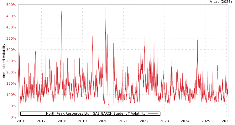 graph of North Peak Resources Ltd GAS-GARCH-T