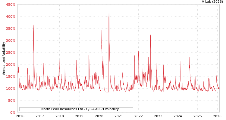 graph of North Peak Resources Ltd GJR-GARCH