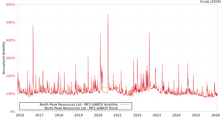 graph of North Peak Resources Ltd MF2-GARCH