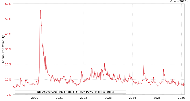 graph of NBI Active CAD PRD Shars ETF APMEM