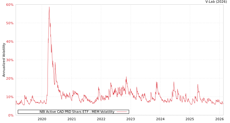 graph of NBI Active CAD PRD Shars ETF MEM
