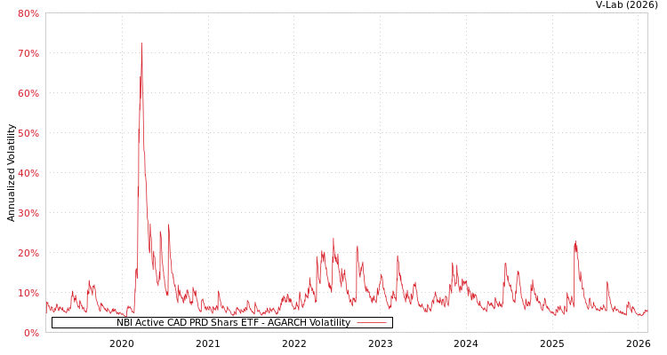 graph of NBI Active CAD PRD Shars ETF AGARCH