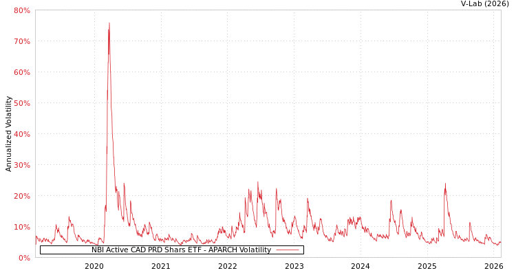 graph of NBI Active CAD PRD Shars ETF APARCH