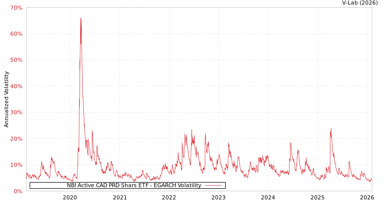 graph of NBI Active CAD PRD Shars ETF EGARCH