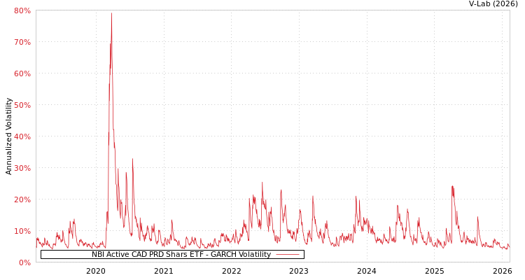 graph of NBI Active CAD PRD Shars ETF GARCH