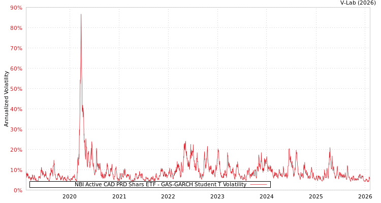graph of NBI Active CAD PRD Shars ETF GAS-GARCH-T