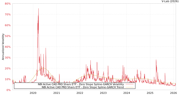 graph of NBI Active CAD PRD Shars ETF S0GARCH