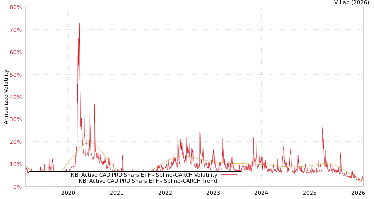 graph of NBI Active CAD PRD Shars ETF SGARCH