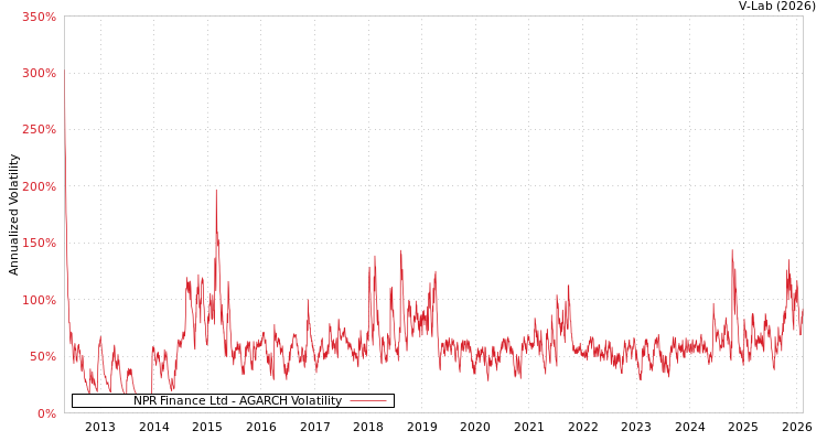 graph of NPR Finance Ltd AGARCH