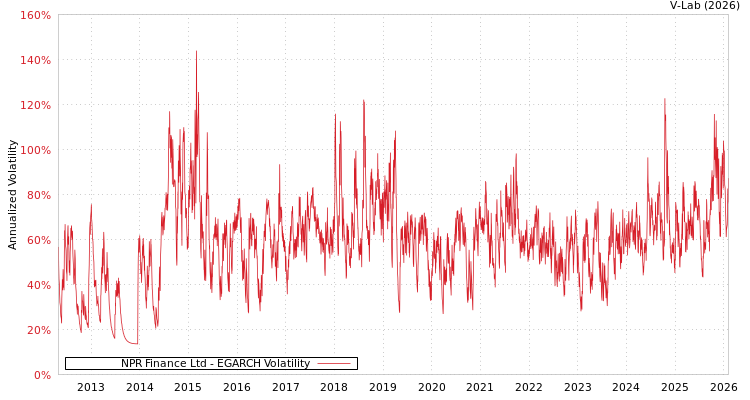 graph of NPR Finance Ltd EGARCH