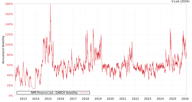 graph of NPR Finance Ltd GARCH
