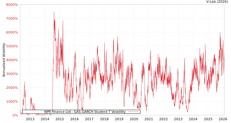 graph of NPR Finance Ltd GAS-GARCH-T