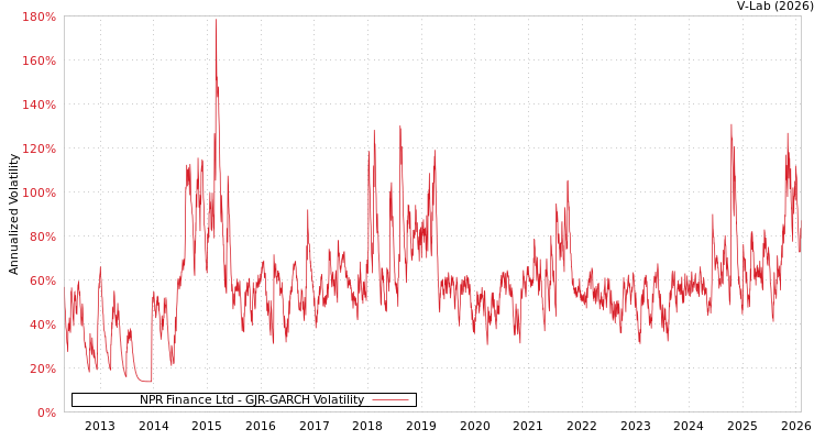 graph of NPR Finance Ltd GJR-GARCH
