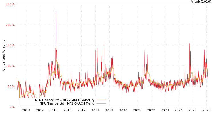 graph of NPR Finance Ltd MF2-GARCH