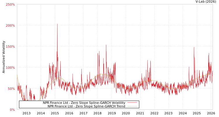 graph of NPR Finance Ltd S0GARCH