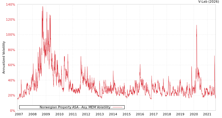 graph of Norwegian Property ASA AMEM