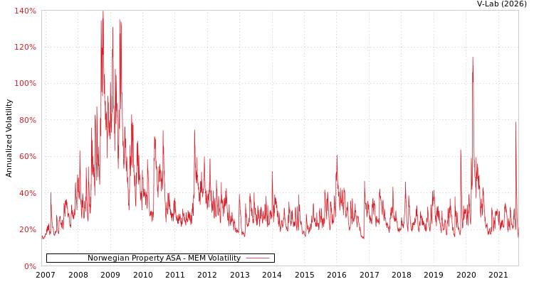 graph of Norwegian Property ASA MEM