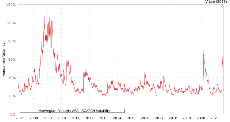 graph of Norwegian Property ASA AGARCH