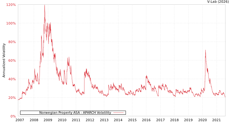 graph of Norwegian Property ASA APARCH