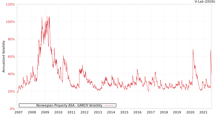 graph of Norwegian Property ASA GARCH