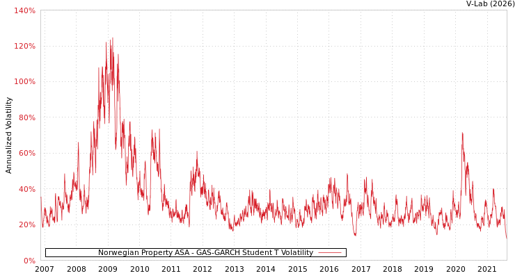 graph of Norwegian Property ASA GAS-GARCH-T